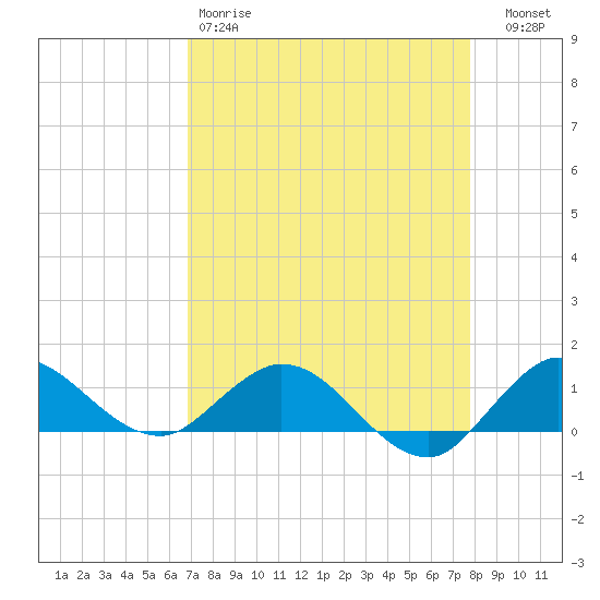 Peck Lake tide chart for Saturday, April 18, 2026