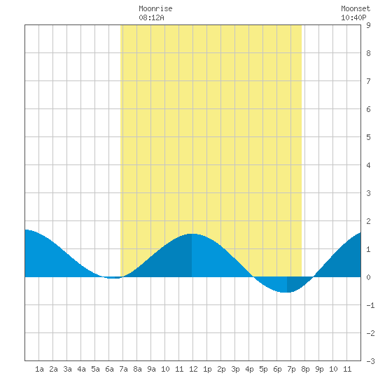 Peck Lake tide chart for Sunday, April 19, 2026