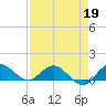 Peck Lake tide chart for Sunday, April 19, 2026