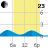 Peck Lake tide chart for Thursday, April 23, 2026