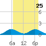 Peck Lake tide chart for Saturday, April 25, 2026