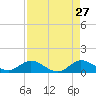 Peck Lake tide chart for Monday, April 27, 2026