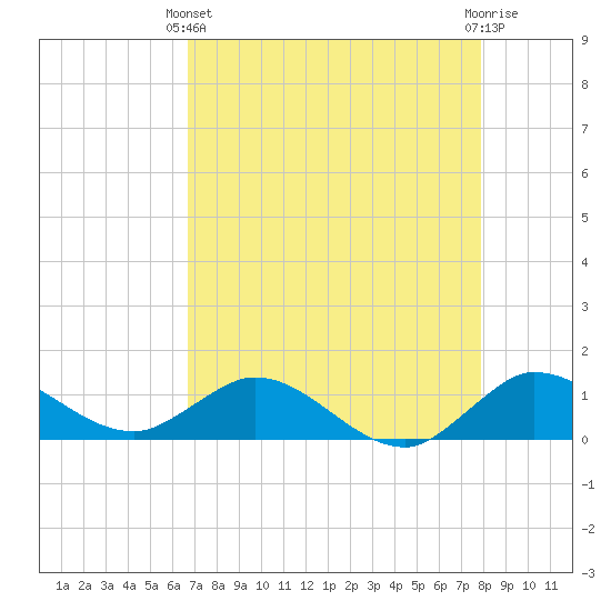 Peck Lake tide chart for Thursday, April 30, 2026