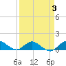 Peck Lake tide chart for Friday, April 3, 2026