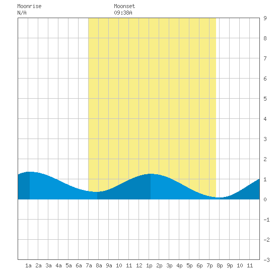Peck Lake tide chart for Monday, April 6, 2026