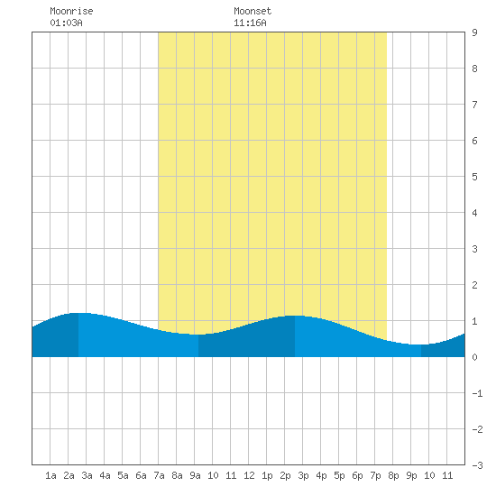 Peck Lake tide chart for Wednesday, April 8, 2026