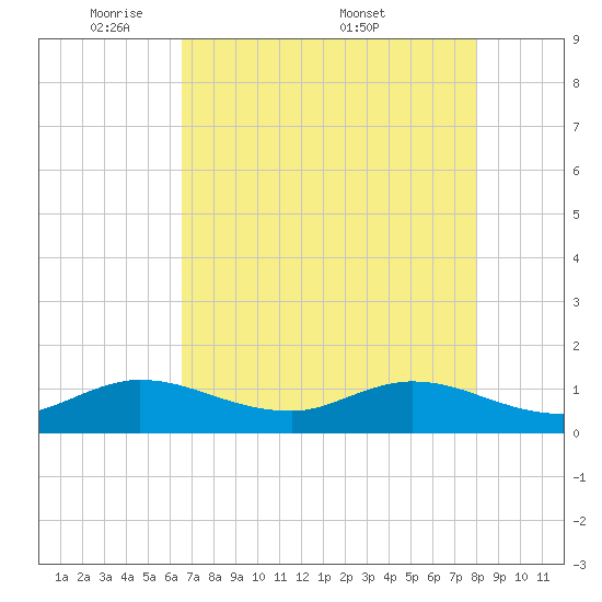 Peck Lake tide chart for Sunday, May 10, 2026