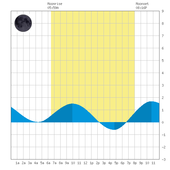 Peck Lake tide chart for Saturday, May 16, 2026