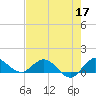 Peck Lake tide chart for Sunday, May 17, 2026