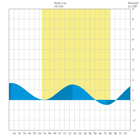 Peck Lake tide chart for Tuesday, May 19, 2026