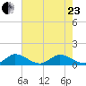 Peck Lake tide chart for Saturday, May 23, 2026
