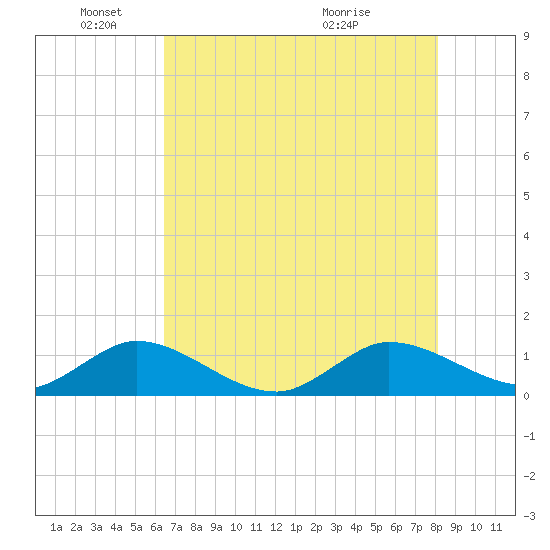 Peck Lake tide chart for Sunday, May 24, 2026