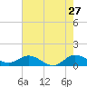 Peck Lake tide chart for Wednesday, May 27, 2026