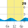 Peck Lake tide chart for Friday, May 29, 2026