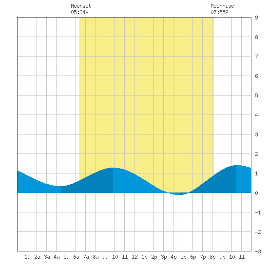 Peck Lake tide chart for Saturday, May 30, 2026