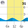 Peck Lake tide chart for Sunday, May 31, 2026