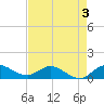 Peck Lake tide chart for Sunday, May 3, 2026