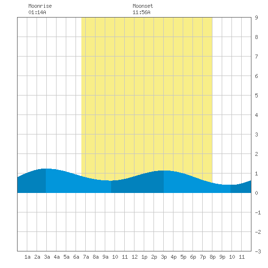 Peck Lake tide chart for Friday, May 8, 2026