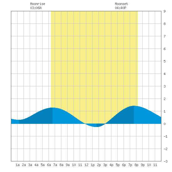 Peck Lake tide chart for Thursday, June 11, 2026