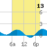 Peck Lake tide chart for Saturday, June 13, 2026