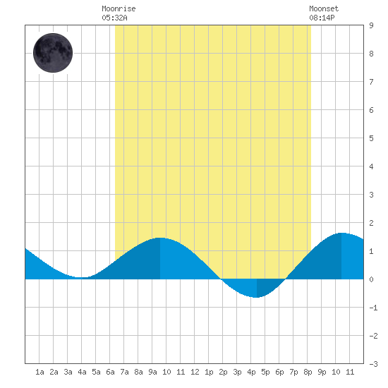 Peck Lake tide chart for Sunday, June 14, 2026