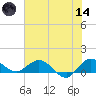 Peck Lake tide chart for Sunday, June 14, 2026