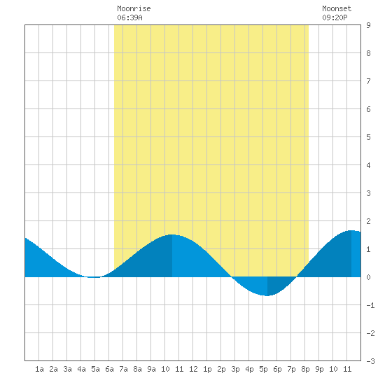 Peck Lake tide chart for Monday, June 15, 2026