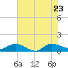 Peck Lake tide chart for Tuesday, June 23, 2026