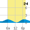 Peck Lake tide chart for Wednesday, June 24, 2026