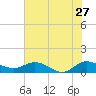 Peck Lake tide chart for Saturday, June 27, 2026