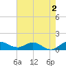 Peck Lake tide chart for Tuesday, June 2, 2026