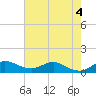 Peck Lake tide chart for Thursday, June 4, 2026