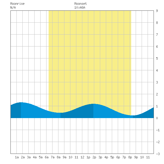 Peck Lake tide chart for Friday, June 5, 2026
