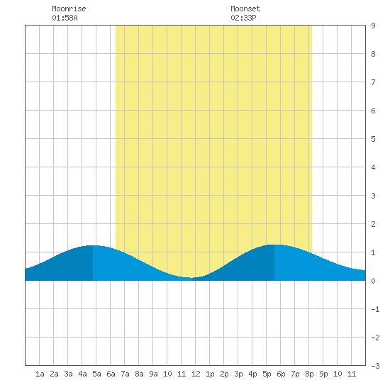 Peck Lake tide chart for Tuesday, June 9, 2026