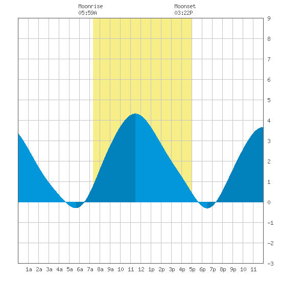 Pedricktown tide chart for Monday, January 11, 2021