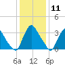 Pedricktown tide chart for Monday, January 11, 2021