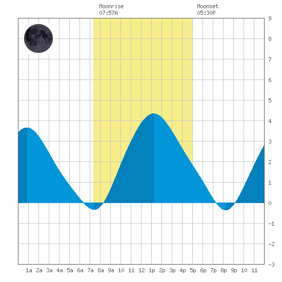 Pedricktown tide chart for Wednesday, January 13, 2021