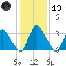 Pedricktown tide chart for Wednesday, January 13, 2021