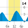 Pedricktown tide chart for Thursday, January 14, 2021
