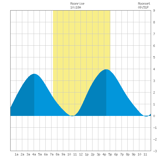Pedricktown tide chart for Sunday, January 17, 2021