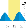 Pedricktown tide chart for Sunday, January 17, 2021
