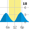Pedricktown tide chart for Monday, January 18, 2021