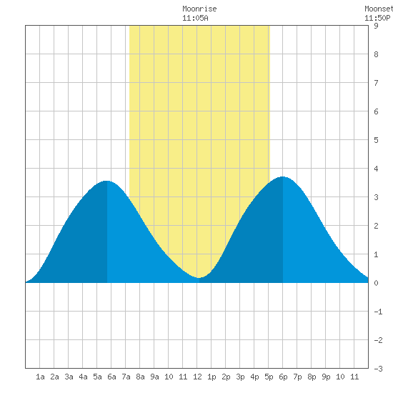 Pedricktown tide chart for Tuesday, January 19, 2021