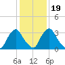 Pedricktown tide chart for Tuesday, January 19, 2021