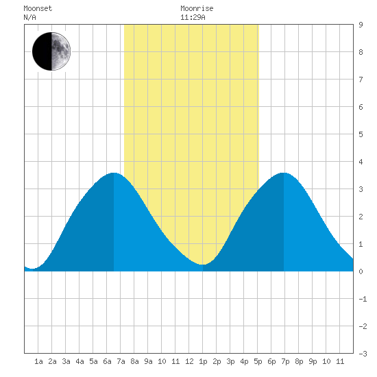 Pedricktown tide chart for Wednesday, January 20, 2021