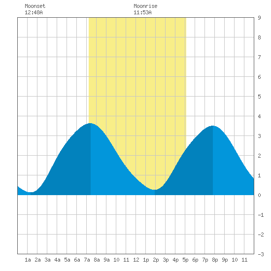 Pedricktown tide chart for Thursday, January 21, 2021