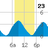 Pedricktown tide chart for Saturday, January 23, 2021