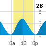 Pedricktown tide chart for Tuesday, January 26, 2021