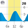 Pedricktown tide chart for Thursday, January 28, 2021