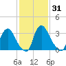 Pedricktown tide chart for Sunday, January 31, 2021